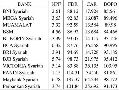 Tabel 2. Rata-Rata NPF, LDR, CAR, dan BOPO Perbankan Syariah,   Pada 2011-2016 (Persen) 