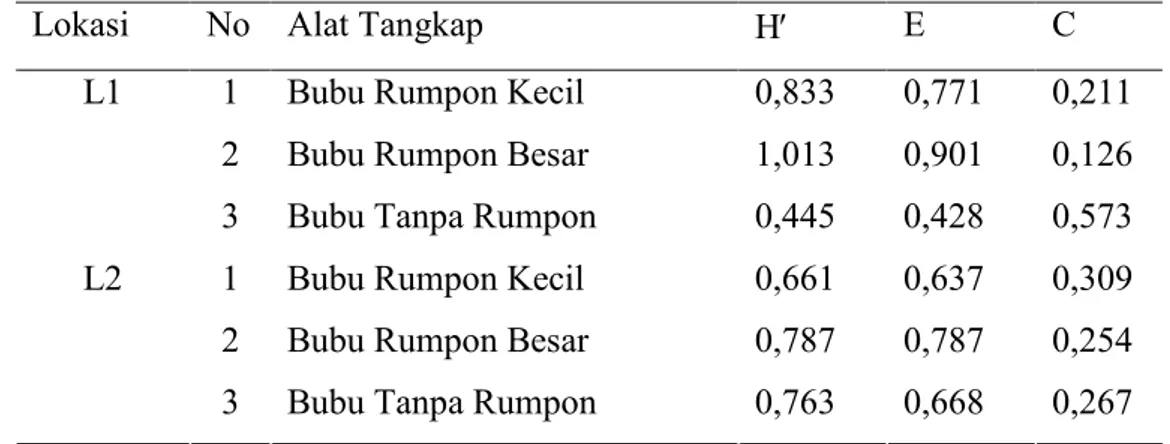 Tabel 14  Nilai indeks Keragaman (H ), Keseragaman (E) dan Dominansi (C) ikan  karang yang hadir di sekitar  bubu  di lokasi L1 dan L2 