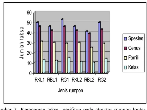 Gambar 7  Keragaman taksa  perifiton pada atraktor rumpon lontar  dan gewang di lokasi L1 dan L2