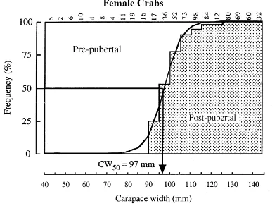 Figure 6. Pubertal molt at first maturity Left: Percentage of those females in each sequential 5 mm carapace width interval that had not undergone a pubertal moult and would thus not have mated, and for those which had undergone a pubertal moult and were t