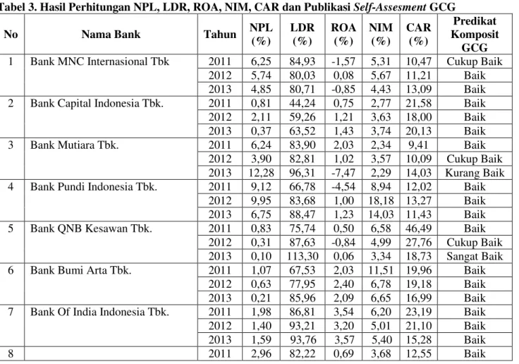 Tabel 3. Hasil Perhitungan NPL, LDR, ROA, NIM, CAR dan Publikasi Self-Assesment GCG 