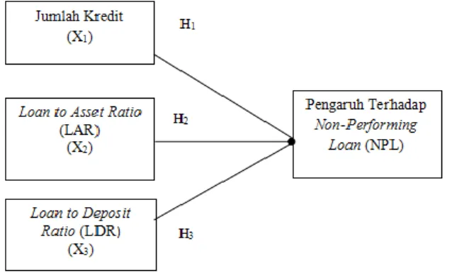 Gambar 1. Kerangka pemikiran