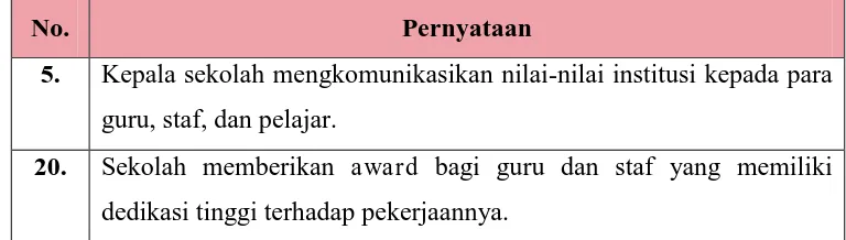 Tabel 3.6 Item yang Dihilangkan 