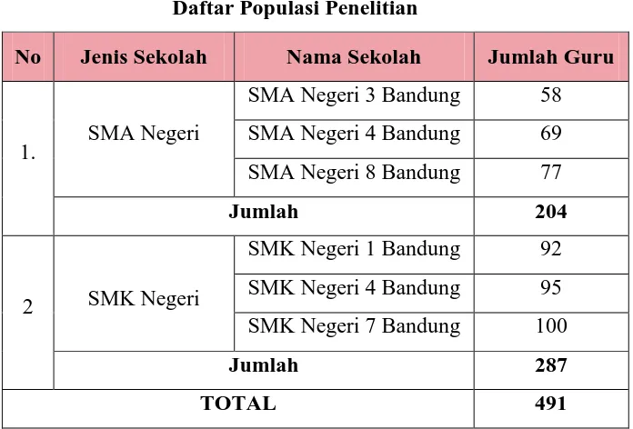 Tabel 3.1 Daftar Populasi Penelitian 