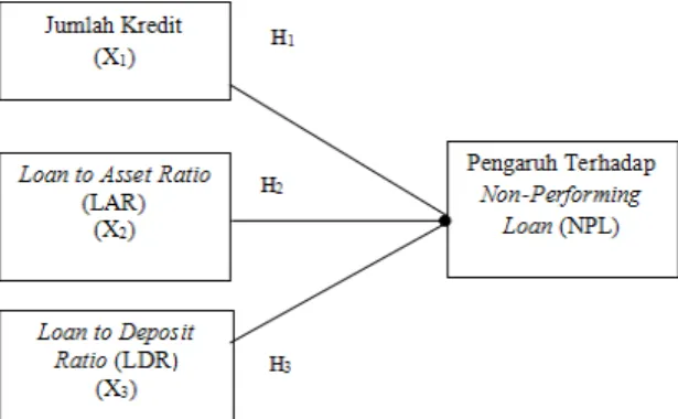 Gambar 1. Kerangka pemikiran