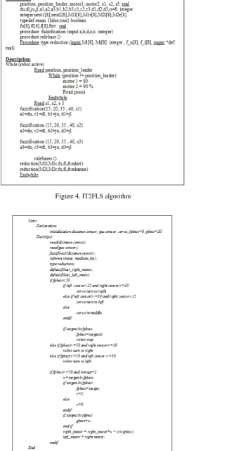 Figure 4. IT2FLS algorithm 