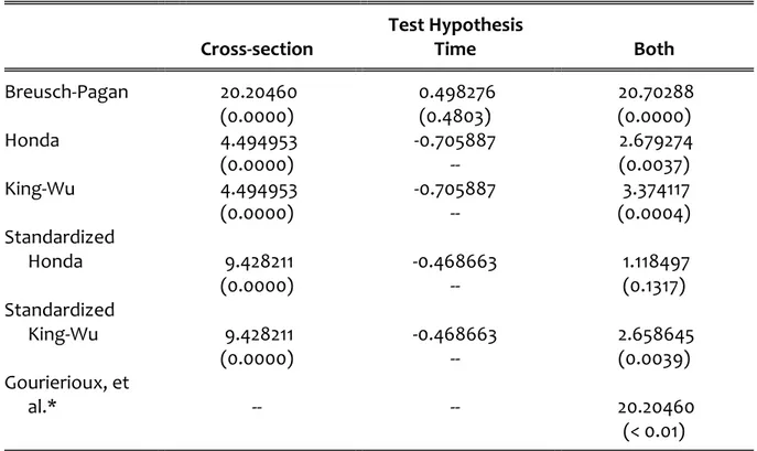 Tabel 4.6. Uji Signifikasi Random Effects  Test Hypothesis 
