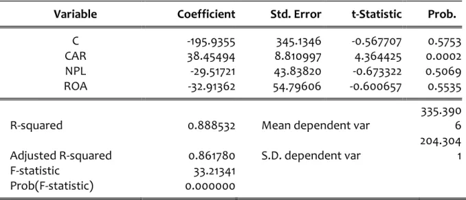 Tabel 4.8 Hasil Regresi Fixed Effect Model (FEM) 