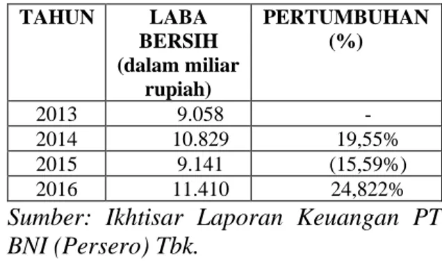 Tabel 1. Pertumbuhan Laba Bersih PT BNI  (Persero) Tbk Periode 2013-2016  TAHUN  LABA  BERSIH  (dalam miliar  rupiah)  PERTUMBUHAN (%)  2013  9.058  -  2014  10.829  19,55%  2015  9.141  (15,59%)  2016  11.410  24,822% 