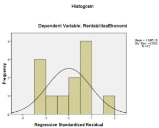 Gambar 1. Histogram-Uji Normalitas Data 