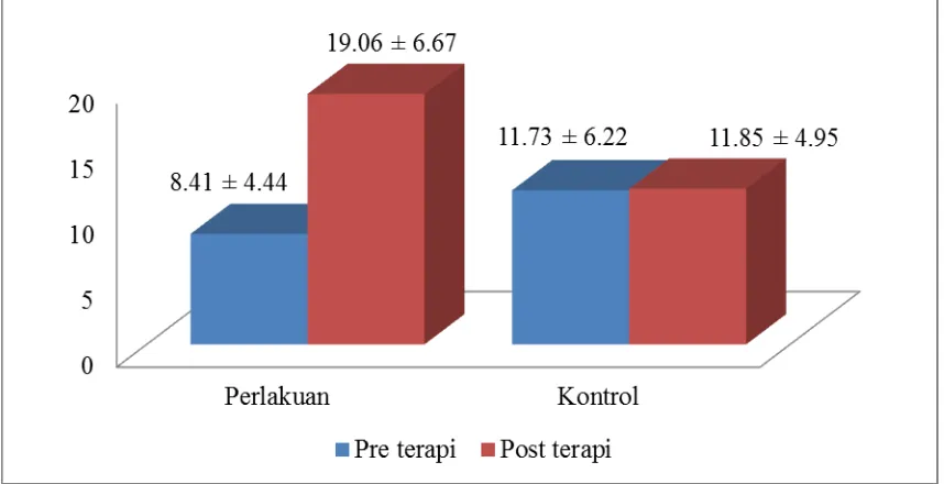 Gambar 17. Perbedaan kadar HDAC pada pre dan post terapi pada kelompok perlakuan dan kontrol 