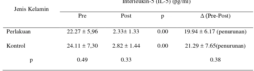 Tabel 9.  Interleukin-5 (IL-5) Pre, Post dan Perubahan pada Kelompok Kontrol dan Kelompok Perlakuan 