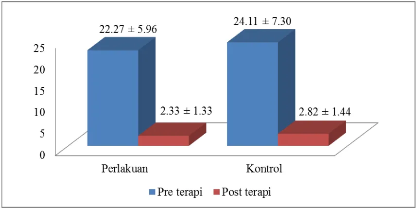 Gambar 16. Perbedaan kadar IL-5 pre dan post terapi kelompok kontrol dan kelompok perlakuan