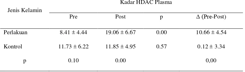 Tabel 10. Kadar HDAC Plasma Pre, Post dan Perubahan pada Kelompok Kontrol dan Kelompok Perlakuan 