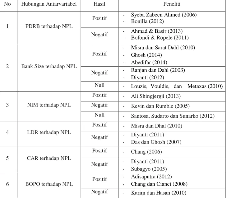 Tabel 1.2  Research Gap 