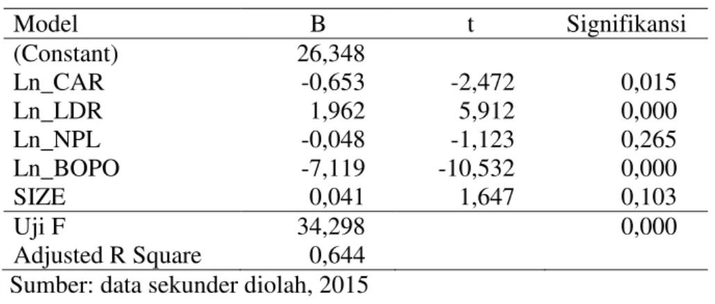 Tabel 3: Hasil Uji Regresi Linear Berganda 