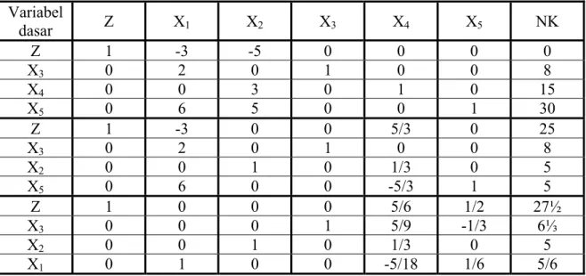 Tabel 2.8 Tabel simpleks ke-7 