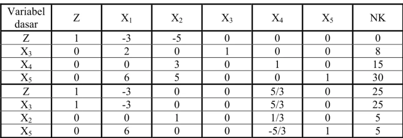 Tabel 2.6 Tabel simpleks ke-5 