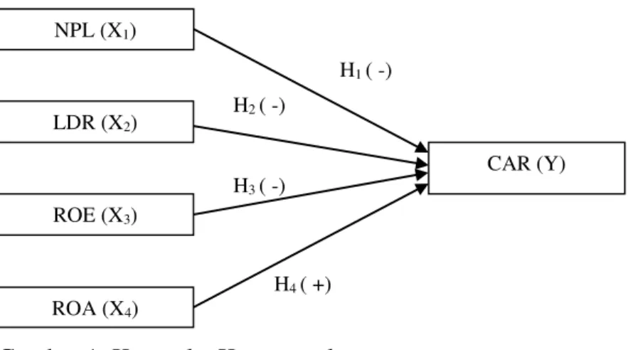 Gambar 1. Kerangka Konseptual NPL (X1) LDR (X2) ROA (X4) ROE (X3)  CAR (Y) H1 ( -)  H2 ( -)  H3 ( -)  H4 ( +)  
