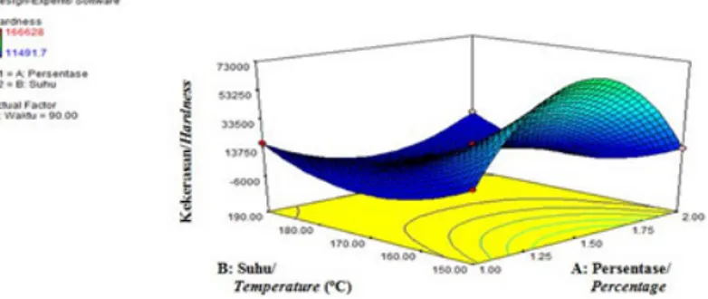 Gambar 4 Grafik tiga dimensi hubungan antara suhu penggorengan dan persentase bahan coating      pada waktu penggorengan 90 detik terhadap nilai kekerasan tumpi-tumpi.