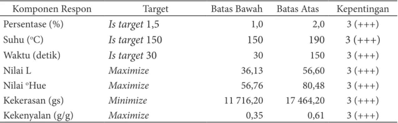 Tabel 5 Prediksi dan hasil verifikasi nilai respon optimum produksi tumpi-tumpi Respon Prediksi Verifikasi 95% CI*  Rendah 95% CI Tinggi 95% PI**Rendah 95% PI Tinggi