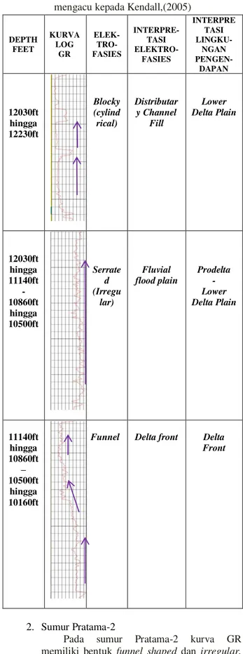 Tabel 1. Analisis elektrofasies pada sumur Pratama-1  mengacu kepada Kendall,(2005) 