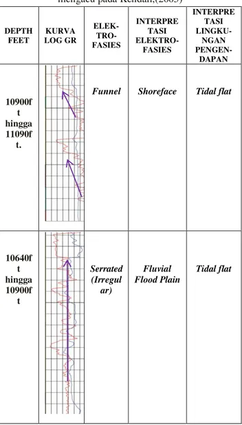 Tabel 2. Analisis elektrofasies pada sumur Pratama-2  mengacu pada Kendall,(2005) 