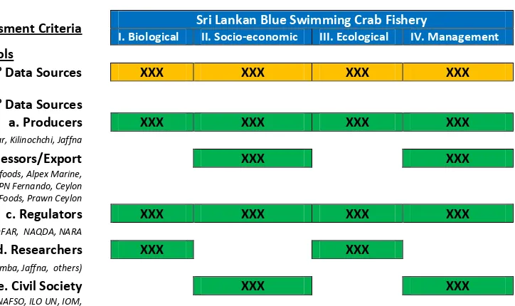 Table 1 Evaluation matrix for the assessment of the SLBSC fishery 