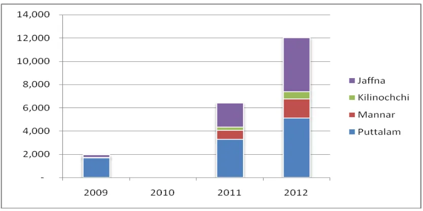Figure 4 Export destinations and value (LKRs) of crab exports 1990 to 2011 