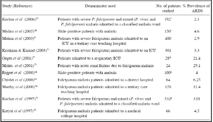 Tabel 3. Prevalensi ARDS pada Plasmodium palcifarum (disadur referensi 5)