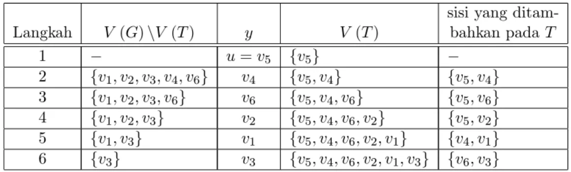 Tabel 1.1: Pembentukan pohon rentangan dari graf dalam Gambar 1.8(a) menggunakan Algoritma Greedy.