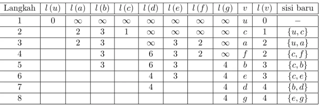 Tabel 3.3: Pencarian lintasan terpendek dari titik u untuk graf dalam Gambar 3.3 berdasarkan Algoritma Lintasan Terpendek Dijkstra.