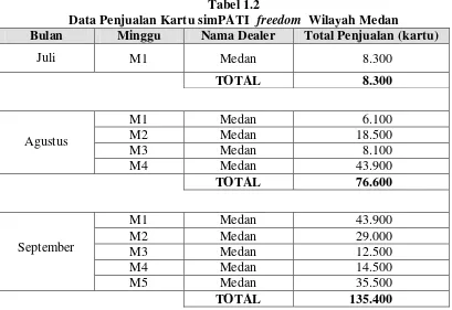 Data Penjualan Kartu simPATI  Tabel 1.2 freedom  Wilayah Medan 