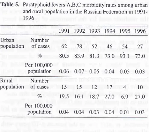 Table 5. Paratyphoid fevers A,B,C morbidity rates among urban