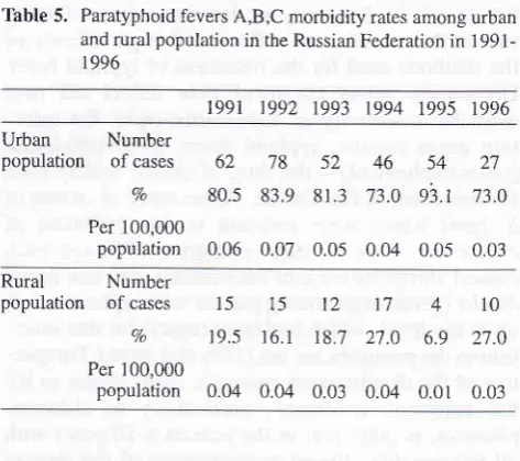 Table 5. Paratyphoid fevers A,B,C morbidity rates among urban