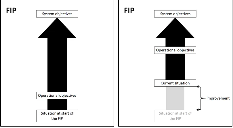 Figure 2.2 Continuous Improvement (CI) in the context of the Fishery Improvement Project (FIP)