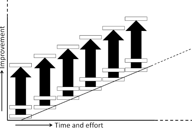Figure 2.3 Continuous Improvement by adjusting the system objectives repeatedly. 