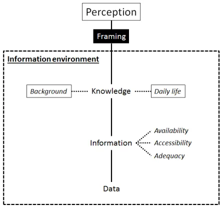 Figure 2.4 Perception shaped by the elements within an actor’s information environment