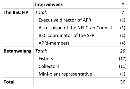 Table 3.1 Overview of interviewees.  