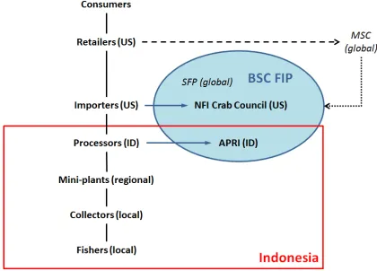 Figure 4.1 Overview of the BSC crab value chain.  