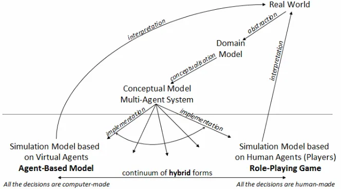 Figure 1: From reality to the implementation of simulation models based on agents (from Le Page et al., 2010)