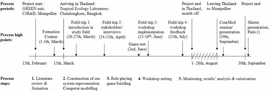 Figure 2: Methodological framework.  
