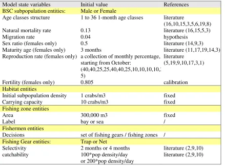Table III: KKB model state variables, their initial values and related references. References’ numbers refer to our bibliography