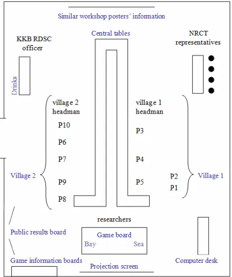 Figure 6. IdeasFishery room setting and participants’ disposition.  