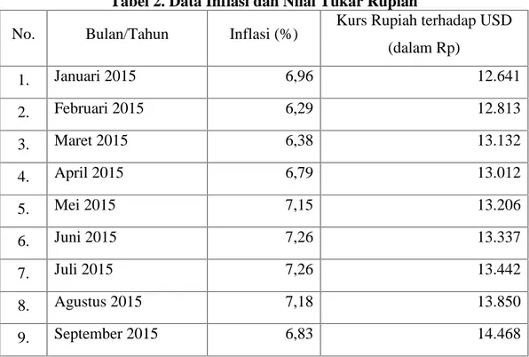 Tabel 2. Data Inflasi dan Nilai Tukar Rupiah