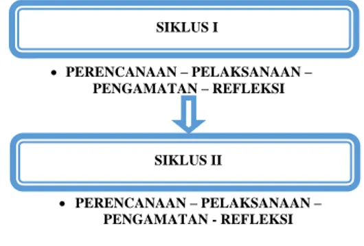 Gambar 2. Pelaksanaan Tindakan  