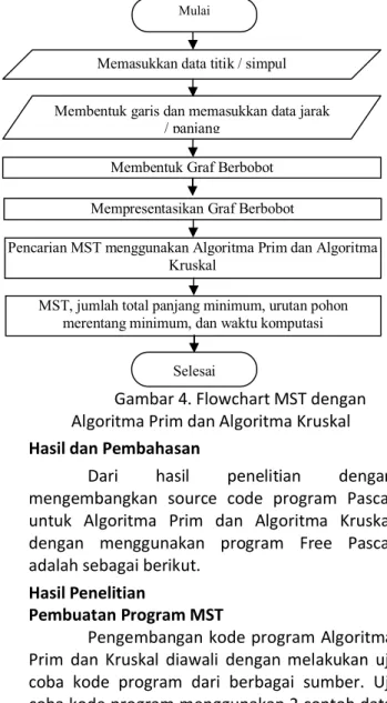 Gambar 4. Flowchart MST dengan  Algoritma Prim dan Algoritma Kruskal  Hasil dan Pembahasan 