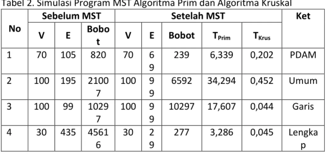 Tabel 2. Simulasi Program MST Algoritma Prim dan Algoritma Kruskal  Sebelum MST  Setelah MST 