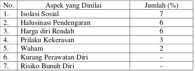 Tabel 3. Self Evaluation Kinerja Ruang Cempaka RSJD Provsu. 