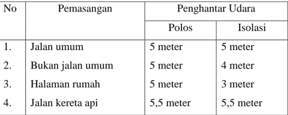 Gambar 5. Tabel penempatan Jaringan Tegangan Rendah  Tanpa  adanya  alat  yang  sesuai  dan  dibutuhkan,  maka  jaringan  listrik  tidak  akan  terbentuk